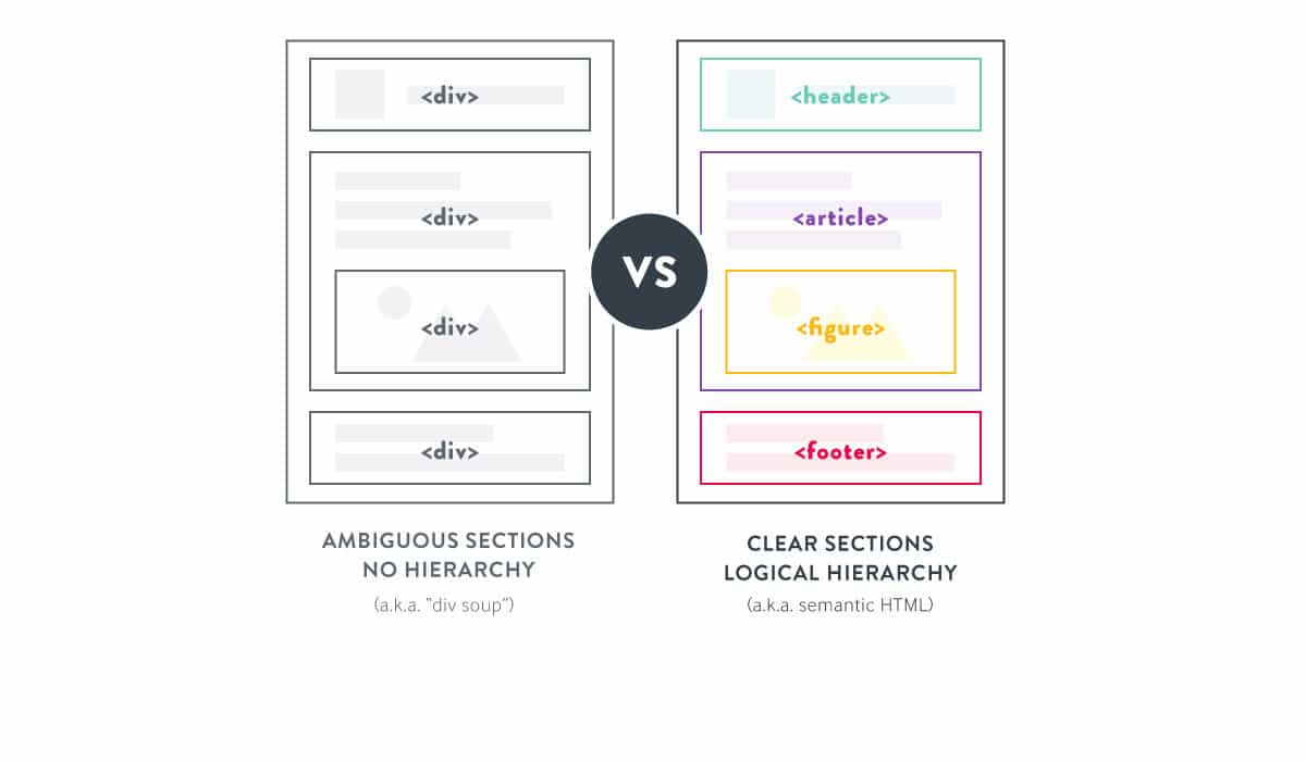 introduction to HTML semantic Elements