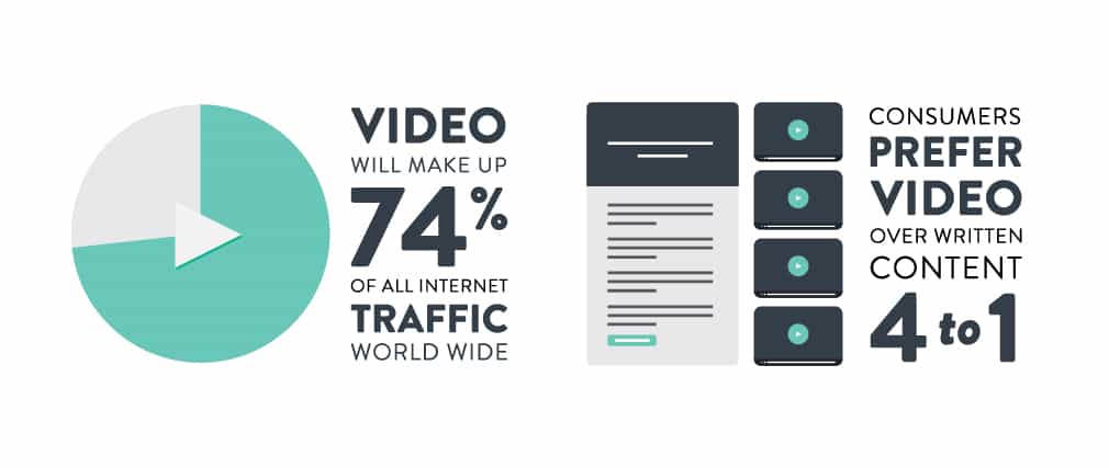 Video content is taking over digital marketing.